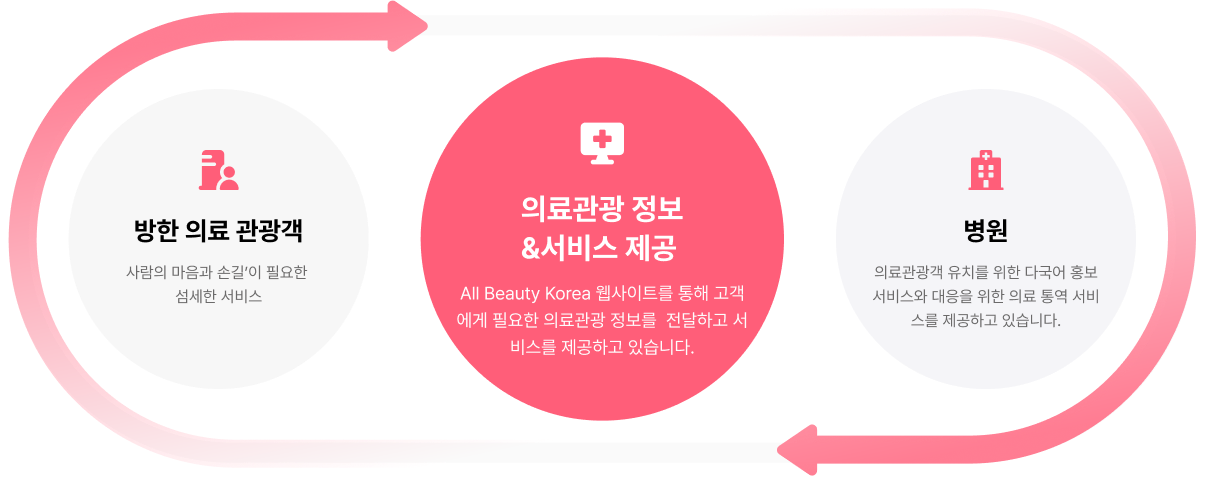 ABK 프로세스 다이어그램