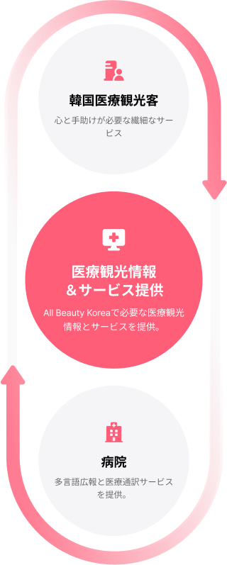 ABKプロセス図
