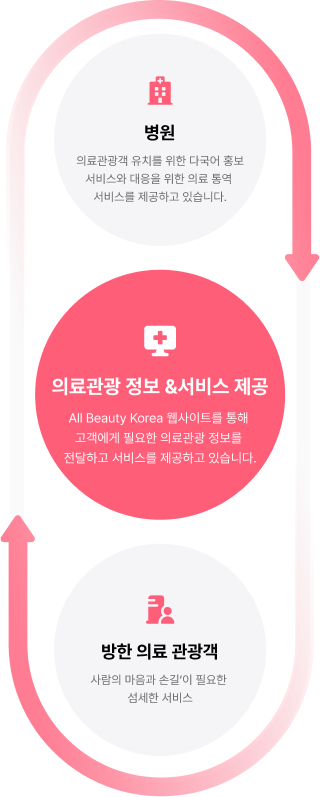 ABK 프로세스 다이어그램