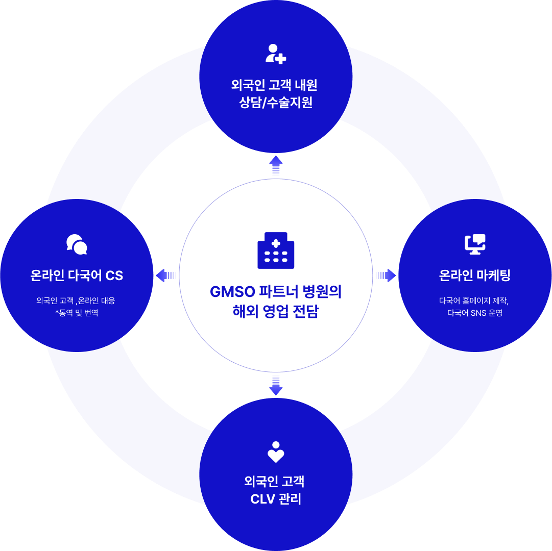 ABK 프로세스 다이어그램