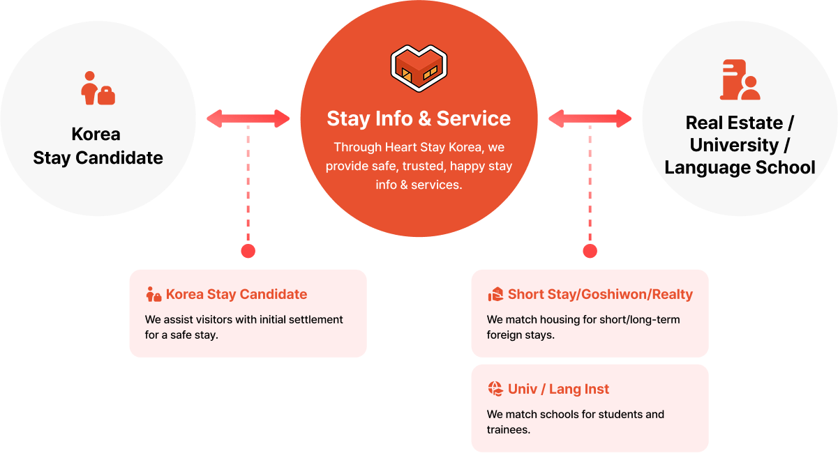 HEART STAY process diagram