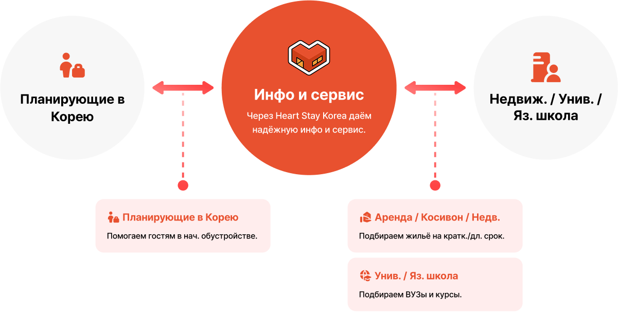 Диаграмма процесса HEART STAY