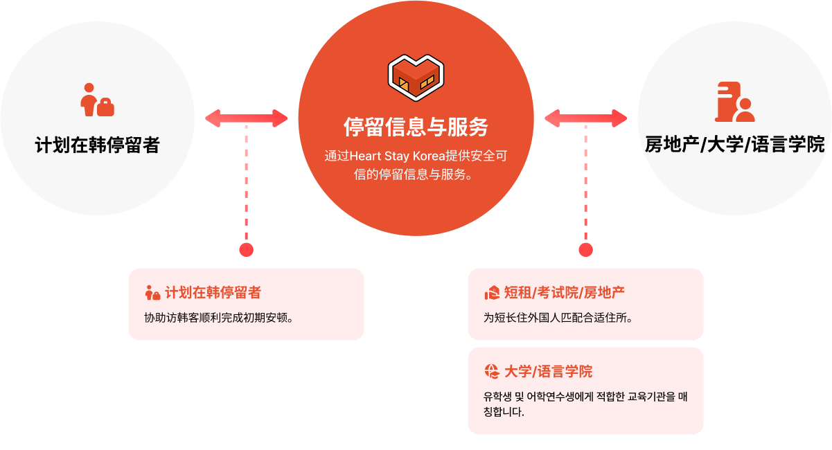 HEART STAY 流程图
