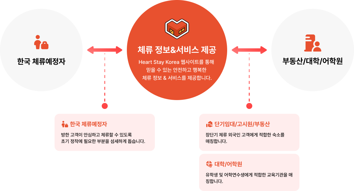 HEART STAY 프로세스 다이어그램