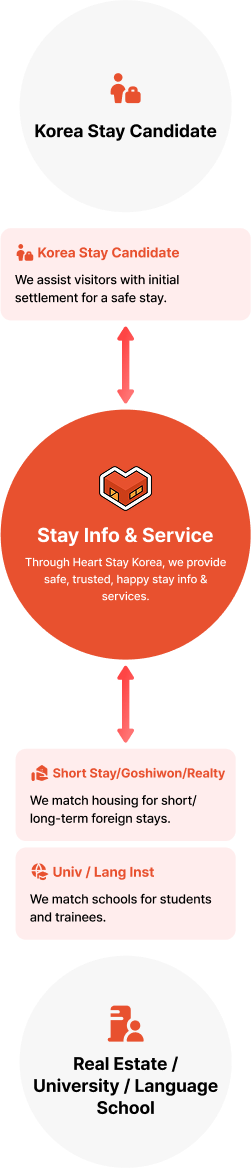 HEART STAY process diagram