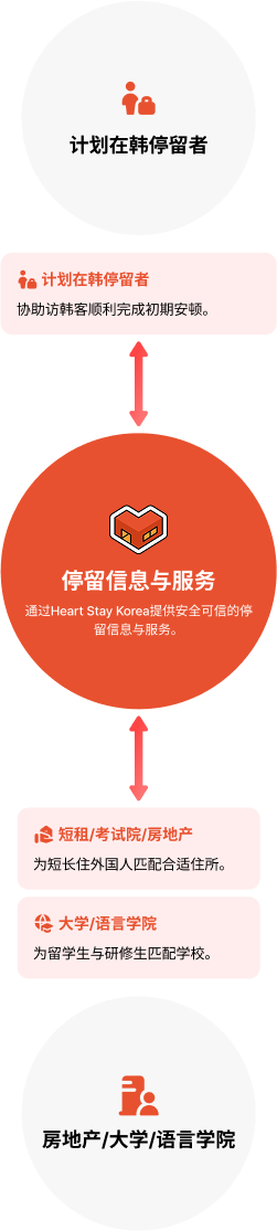 HEART STAY 流程图