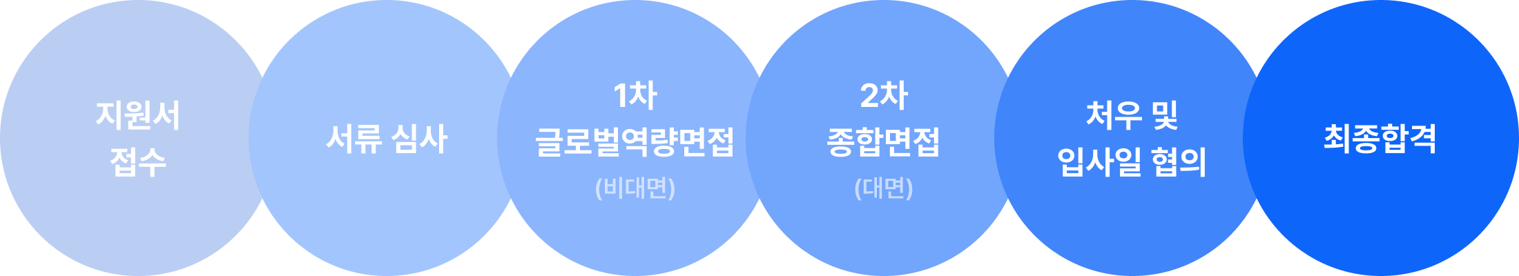 채용 단계